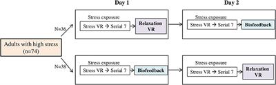 Effect of Virtual Reality on Stress Reduction and Change of Physiological Parameters Including Heart Rate Variability in People With High Stress: An Open Randomized Crossover Trial